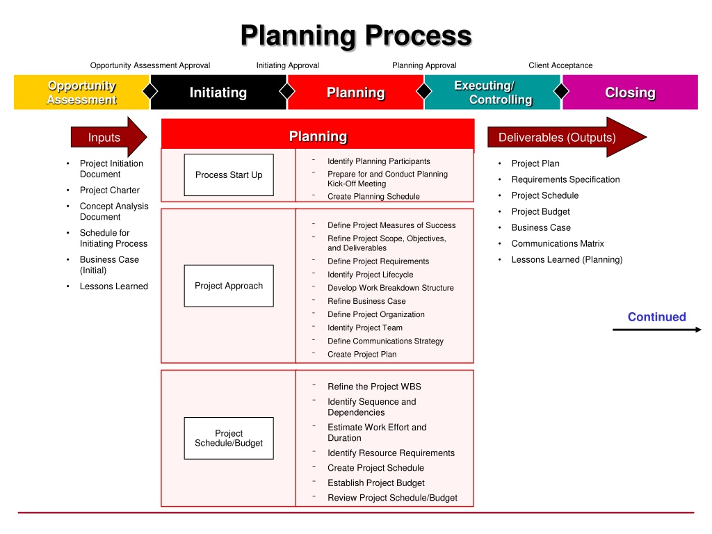 PPT - Project Management Process Outline PowerPoint Presentation, free ...