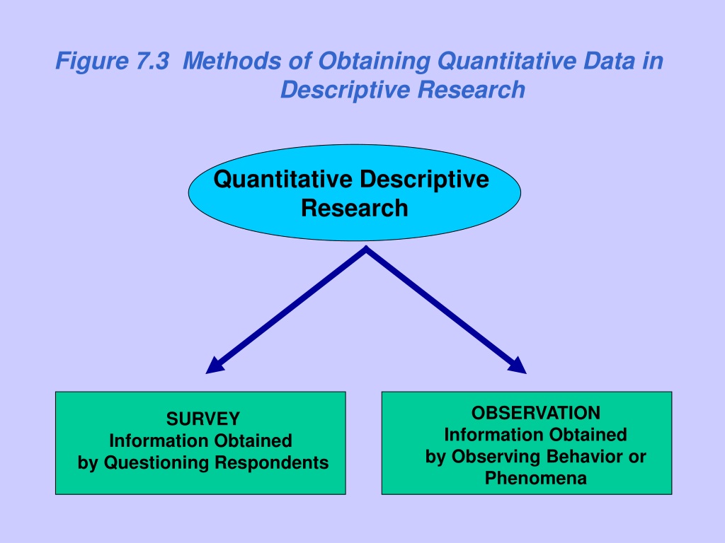 Ppt Descriptive Research Design Survey And Observation Powerpoint Presentation Id9310610 4128