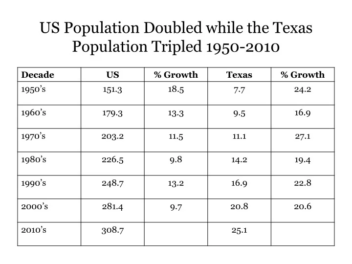 PPT US Population Doubled while the Texas Population Tripled 1950
