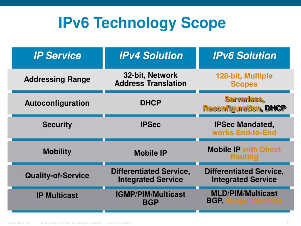 Network ipv6. Ipv4/ipv6 структура. Отличия протоколов ipv6 и ipv4. Ipv4 vs ipv6 разница. Типы ipv6 адресов.