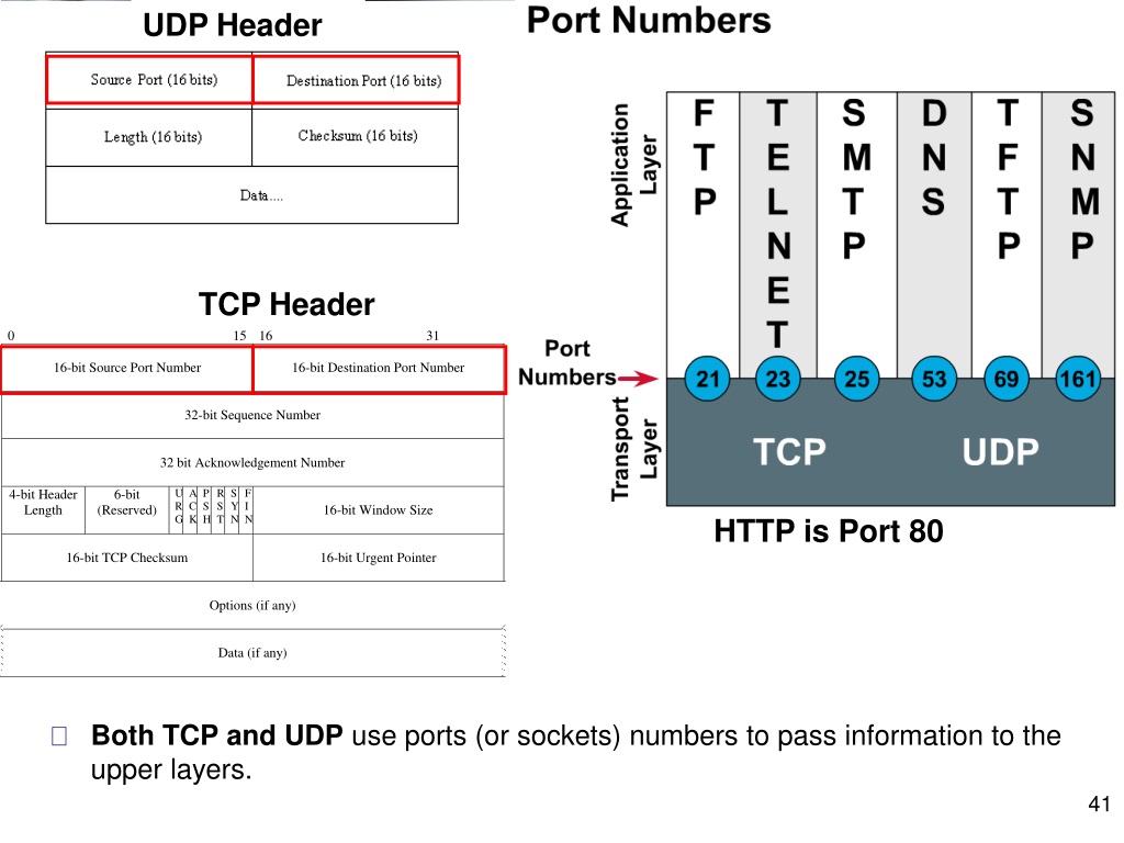 Can port using. Заголовок udp. Udp порт. Порты TCP. Заголовок TCP.