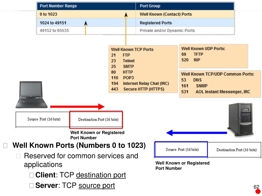 Best known well known. Порт 0-1023. Well known Ports основные. Well known Port number. Well known порт это.