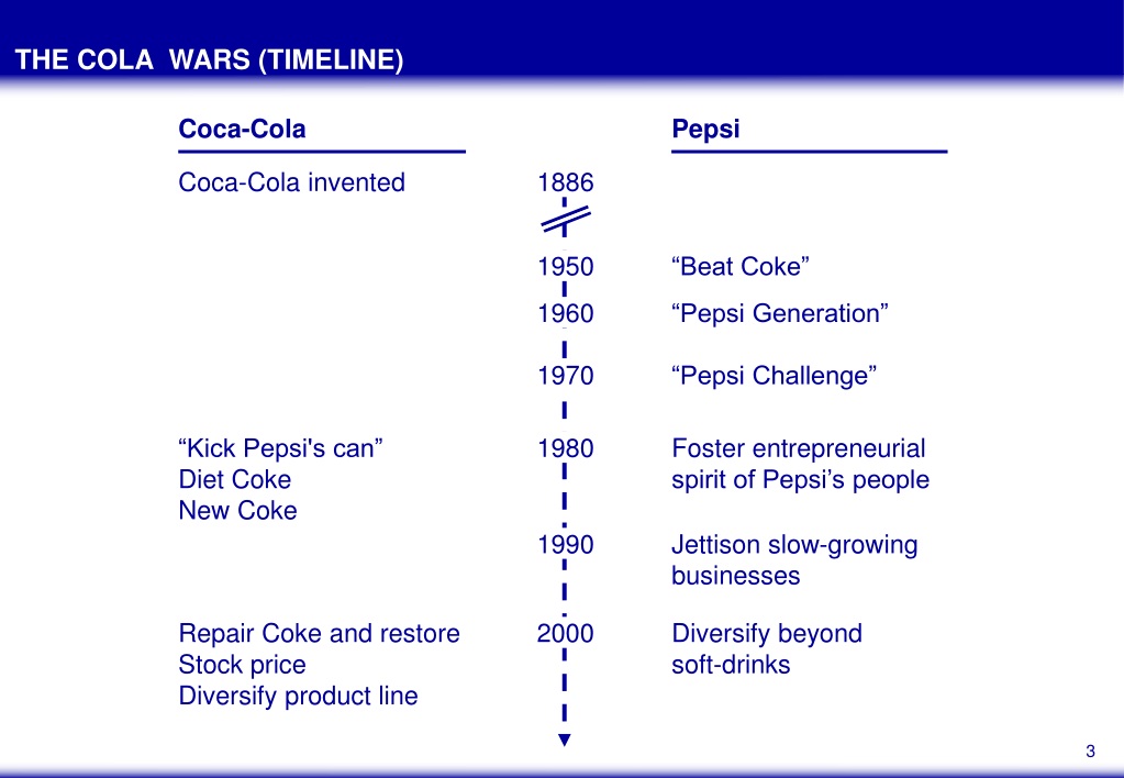 Comparative Analysis Of Coke And Pepsi