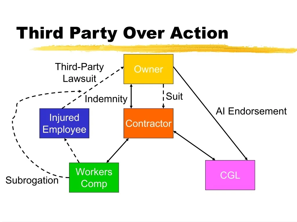 PPT Contractual Risk Transfer Navigating Liability Exposures 