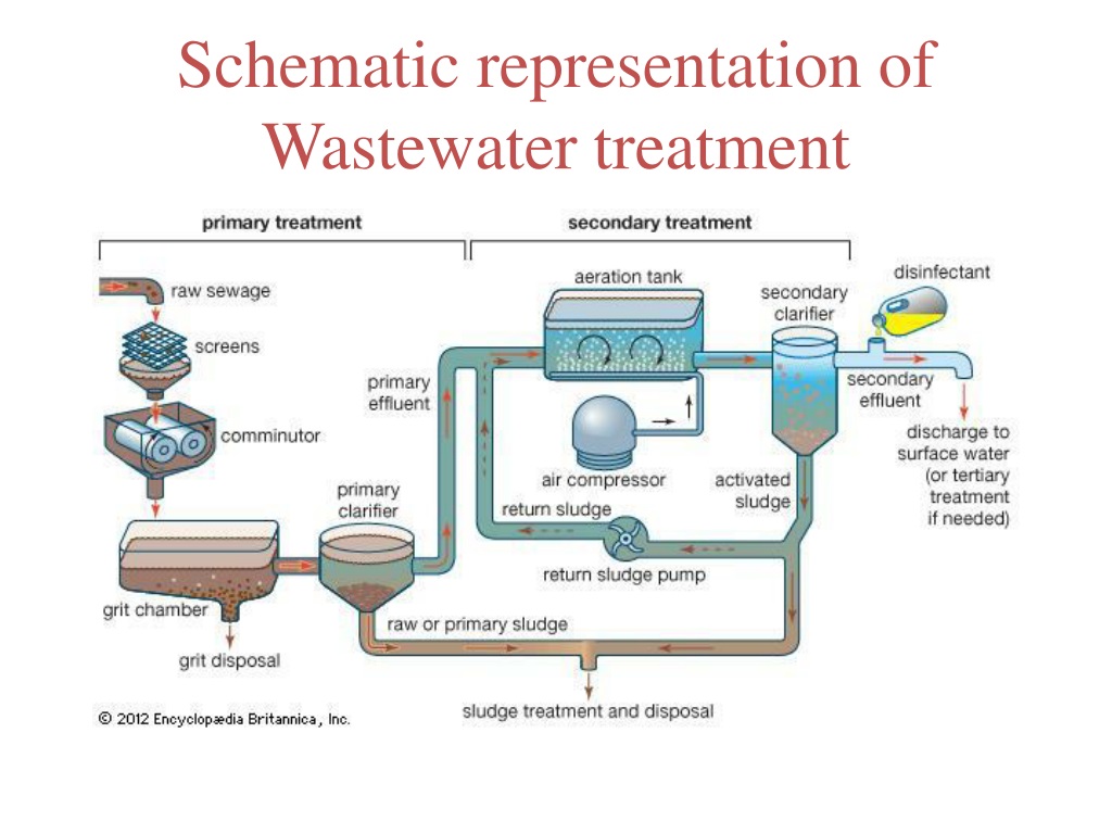 ppt-biological-secondary-wastewater-treatment-powerpoint-presentation