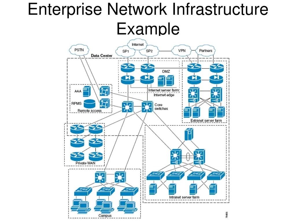 PPT Data Center Infrastructure Benefits Architecture And Network 
