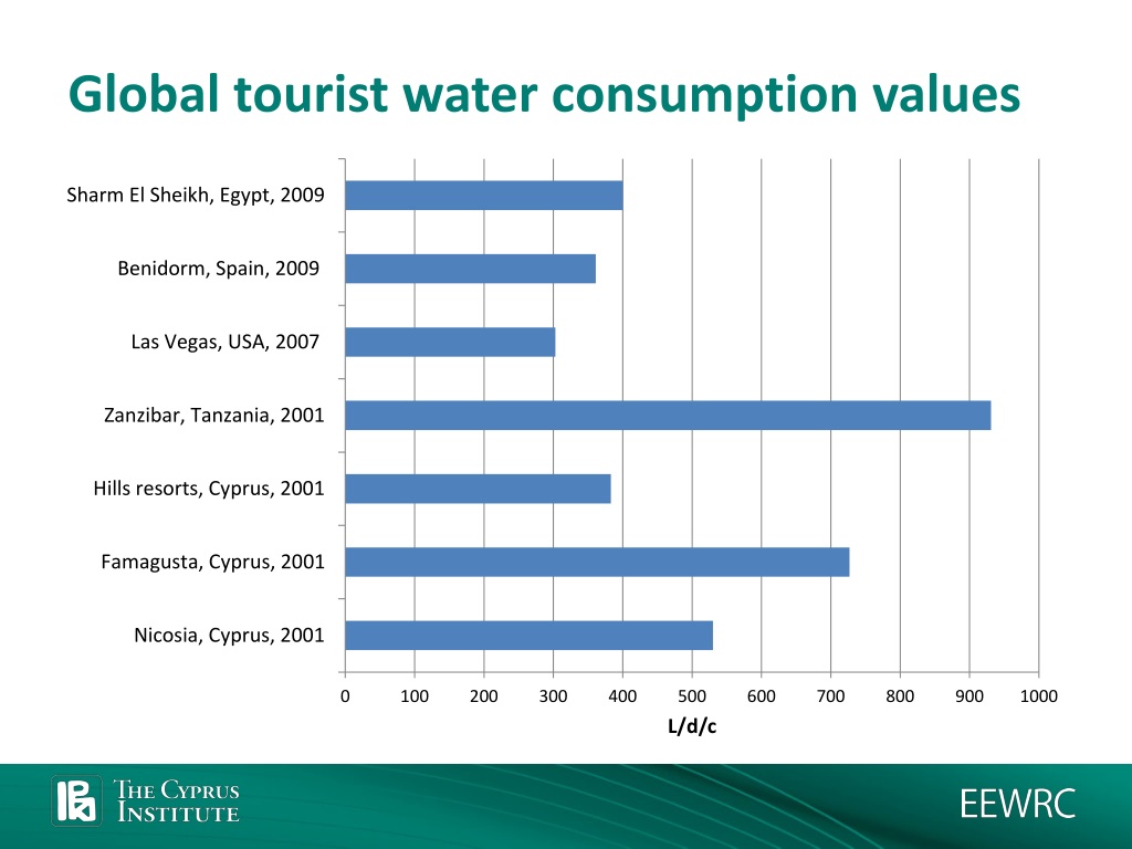 water use in tourism industry