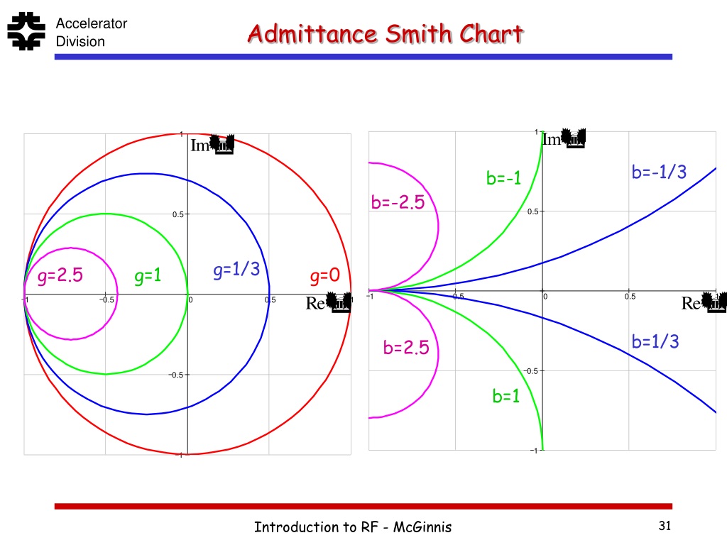 smith chart admittance