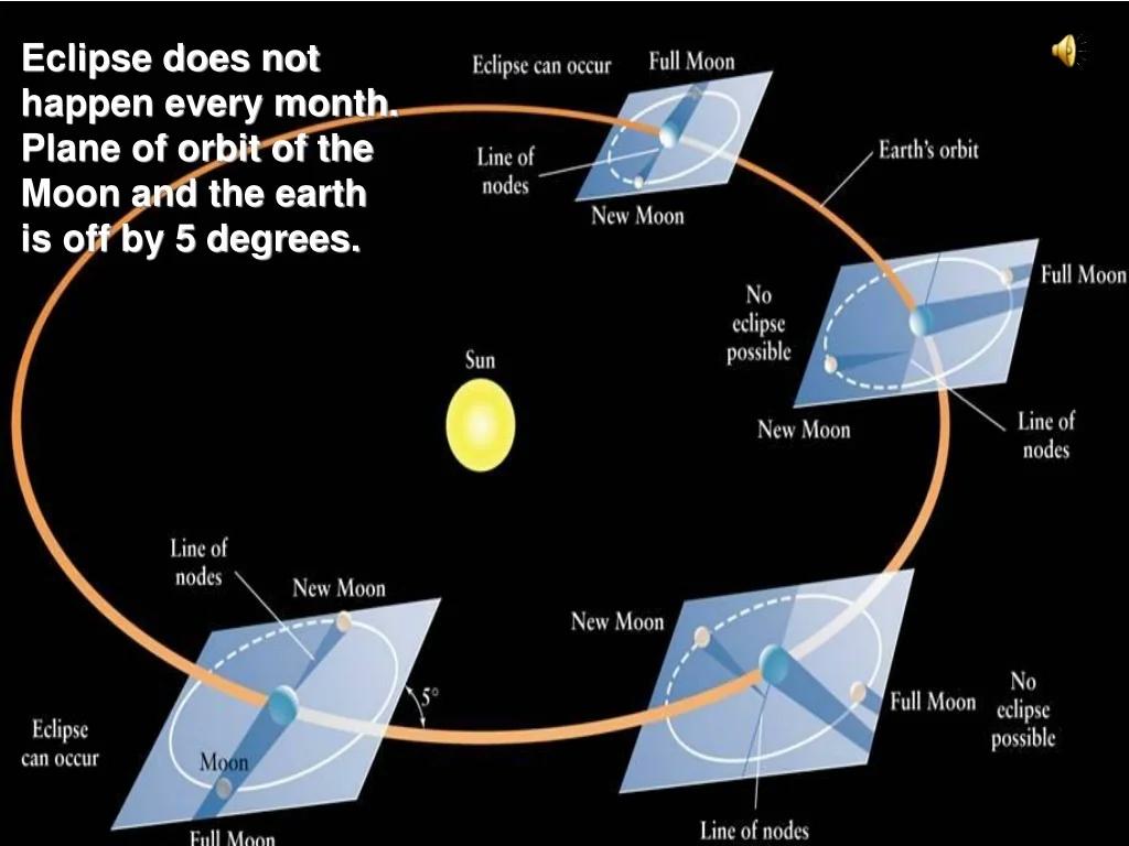 PPT The Moon s Phases And Eclipses Ancient Timekeeping And Celestial 