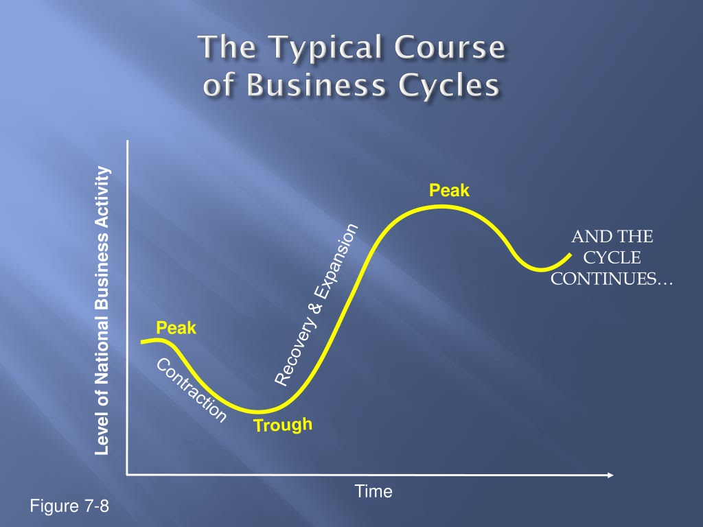 research topics for business cycle