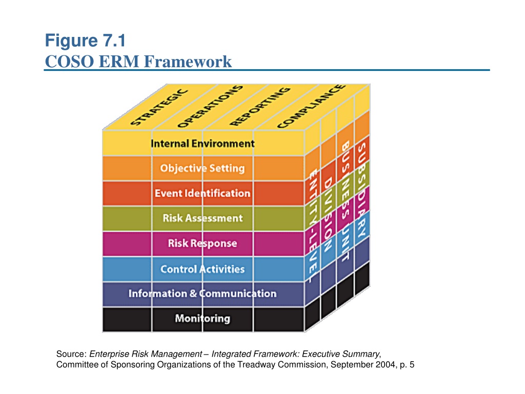 PPT - Figure 7.1 COSO ERM Framework PowerPoint Presentation, free ...