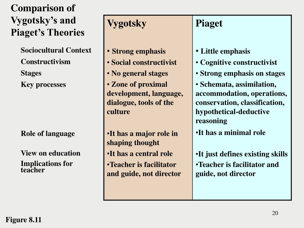 Comparison between piaget 2025 and vygotsky ppt