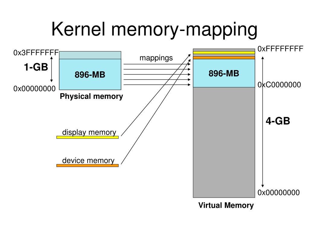 C file in memory. Интерфейсы микросхем памяти. Php интерпретатор. Микросхема последовательный Интерфейс. Потоков POSIX.