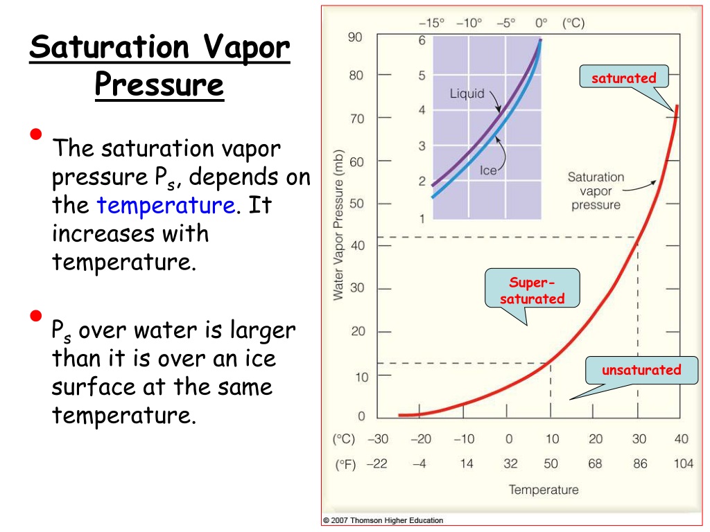 Saturation перевод. Saturation Vapor. Vapor Pressure. Vapour Pressure. Vapor Pressure Formula.