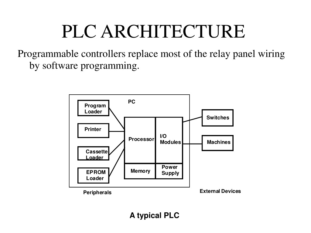 Controller programming. PLC программа. Архитектура ПЛК. Программирование ПЛК. Программа для PLC архитектура.