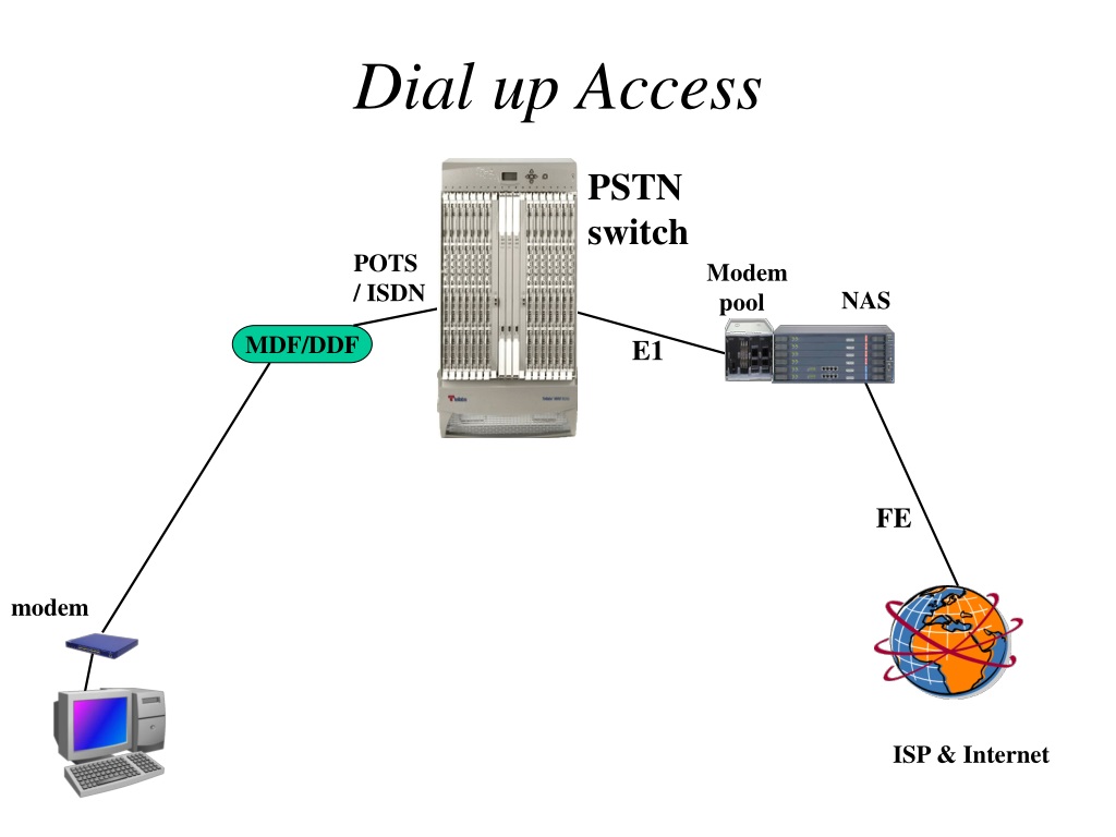 Access solutions. Dial up модем. Коммутируемый доступ Dial-up. Dial-up схема. Модемное соединение Dial-up.