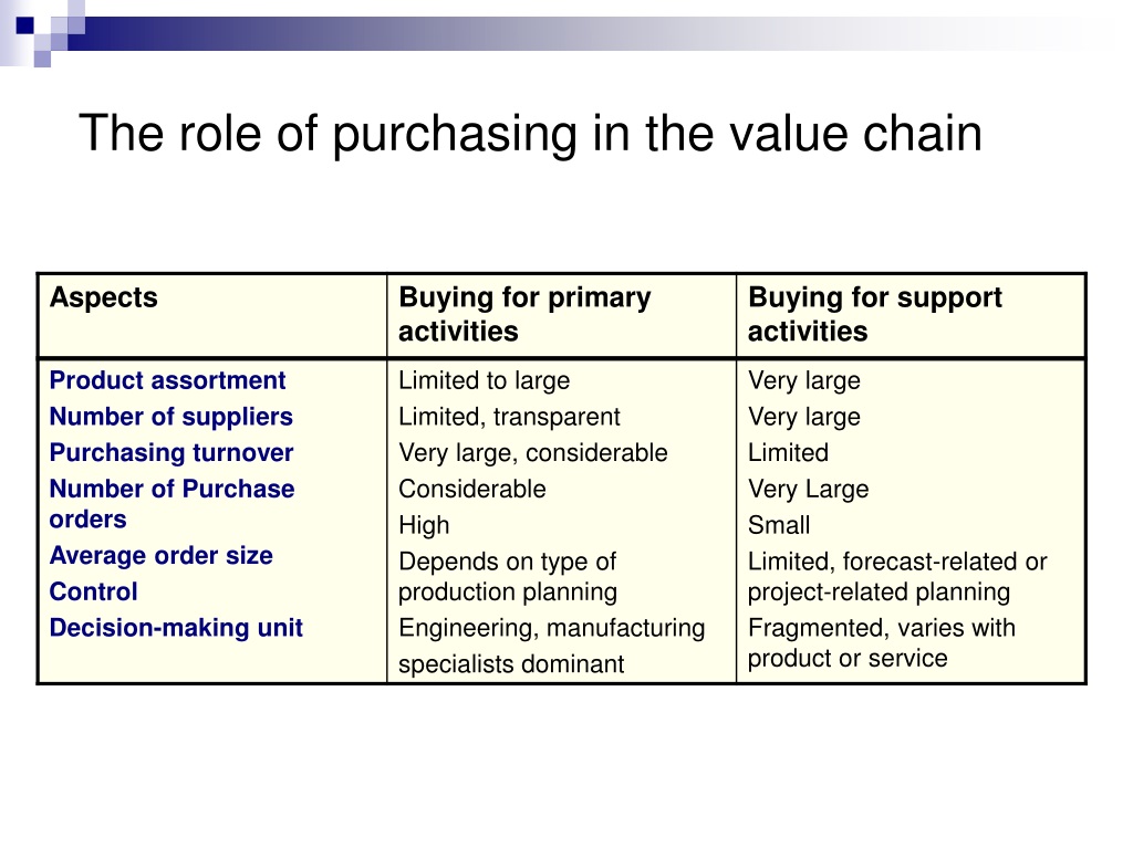 ppt-chapter-1-the-role-of-purchasing-in-the-value-chain-powerpoint