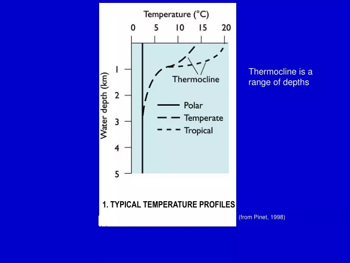 1 typical temperature profiles n.
