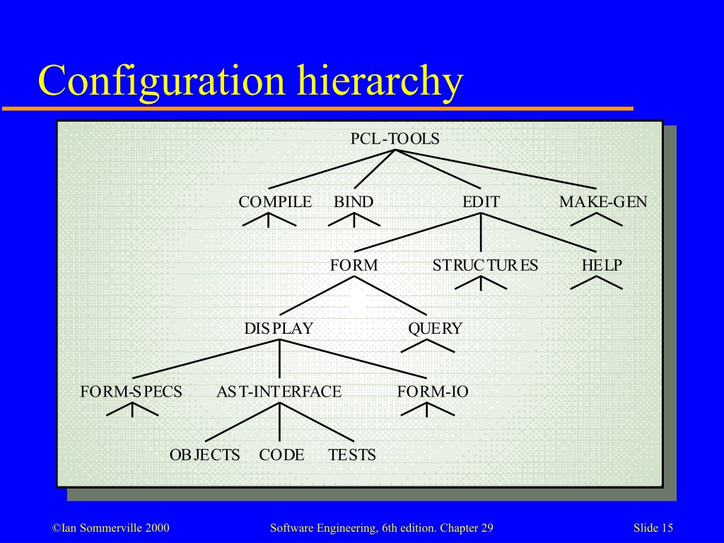 Иерархия скоростей PDH. Configuration Management.