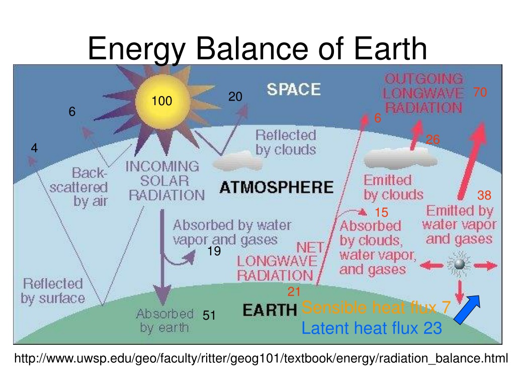 Атмосфера излучение. Longwave radiation. Longwave radiation.облаков. Incoming Longwave Solar radiation. Radiation Energy.