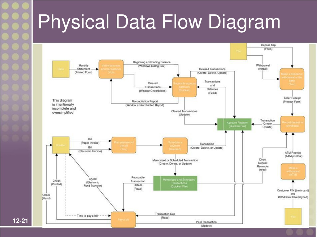 Data flow диаграмма это