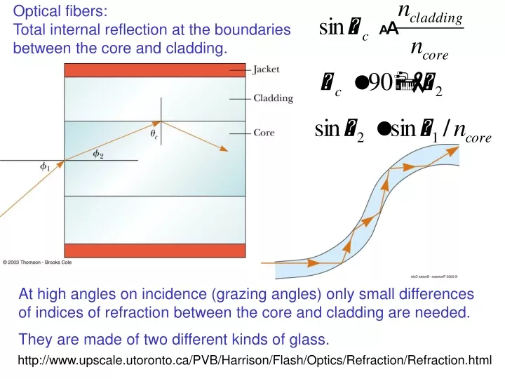 ppt-optical-fibers-total-internal-reflection-at-the-boundaries