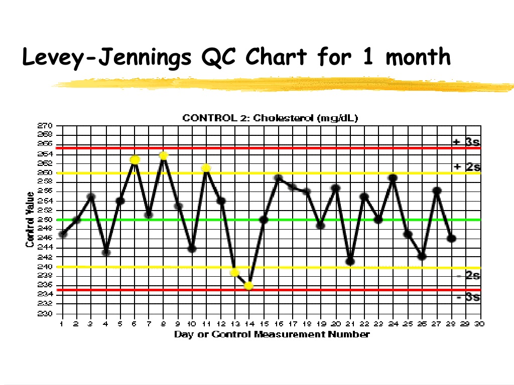 Levey Jennings Chart Excel 2010