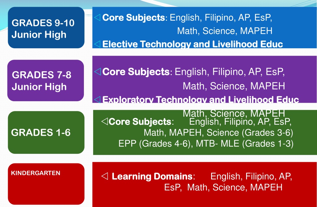 PPT - The K to 12 BASIC EDUCATION PROGRAM PowerPoint Presentation, free ...