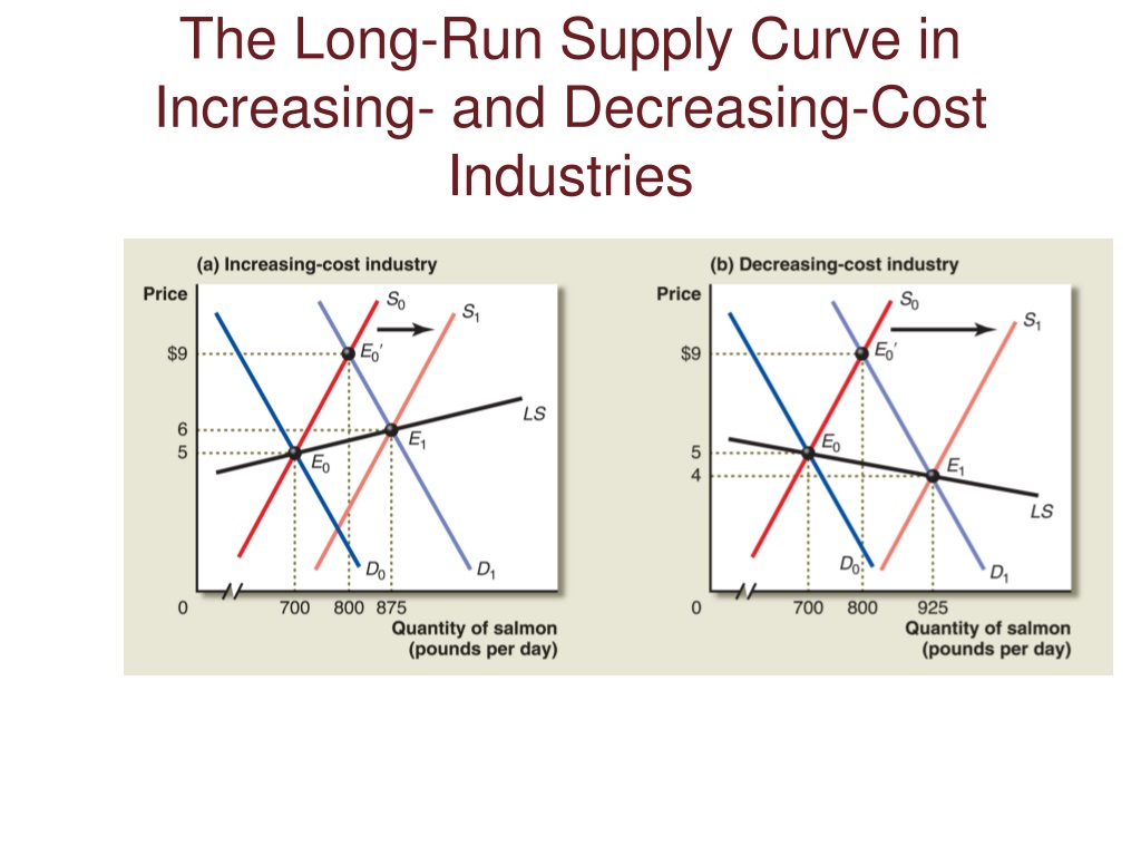 perfectly competitive market long run supply shift