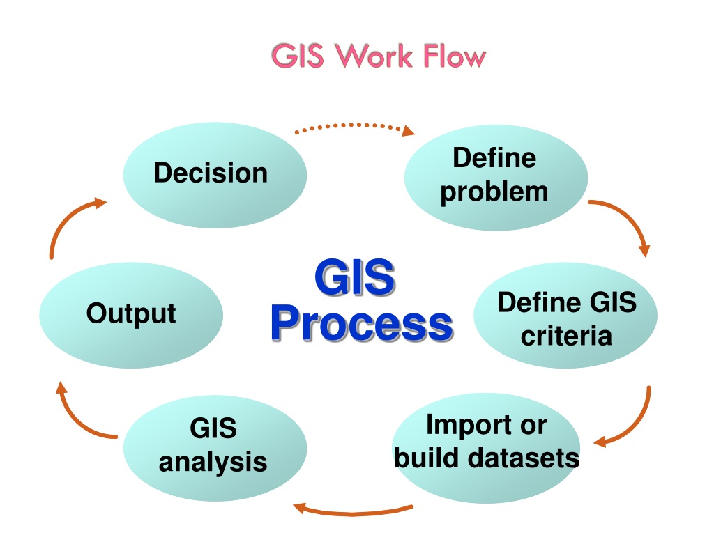 Define the problem. Process of GIS. Introduction Flow work. Introduction ppt.