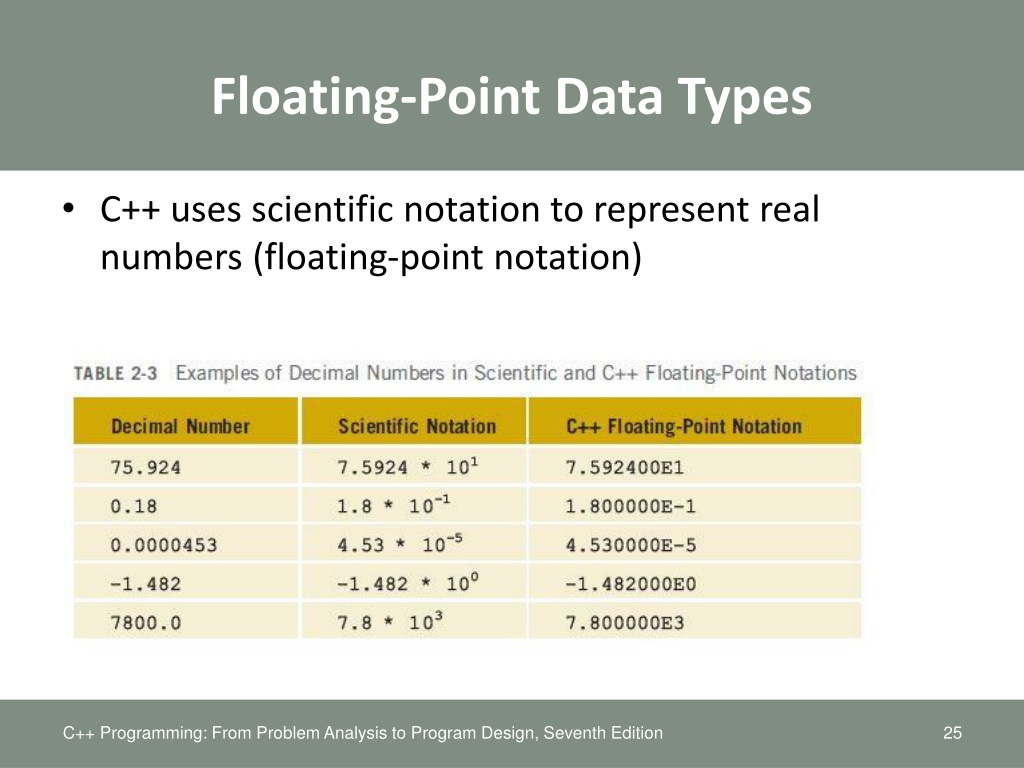 Data point. Float Тип данных. Тип данных флоат. Тип данных point. Float Тип данных c++.