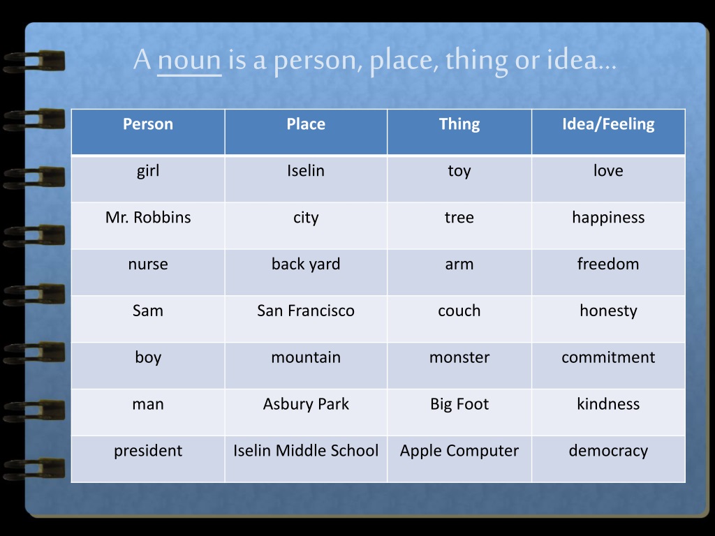 Nouns pictures. Noun. Noun a person, place. Noun person Noun thing. Noun person таблица.