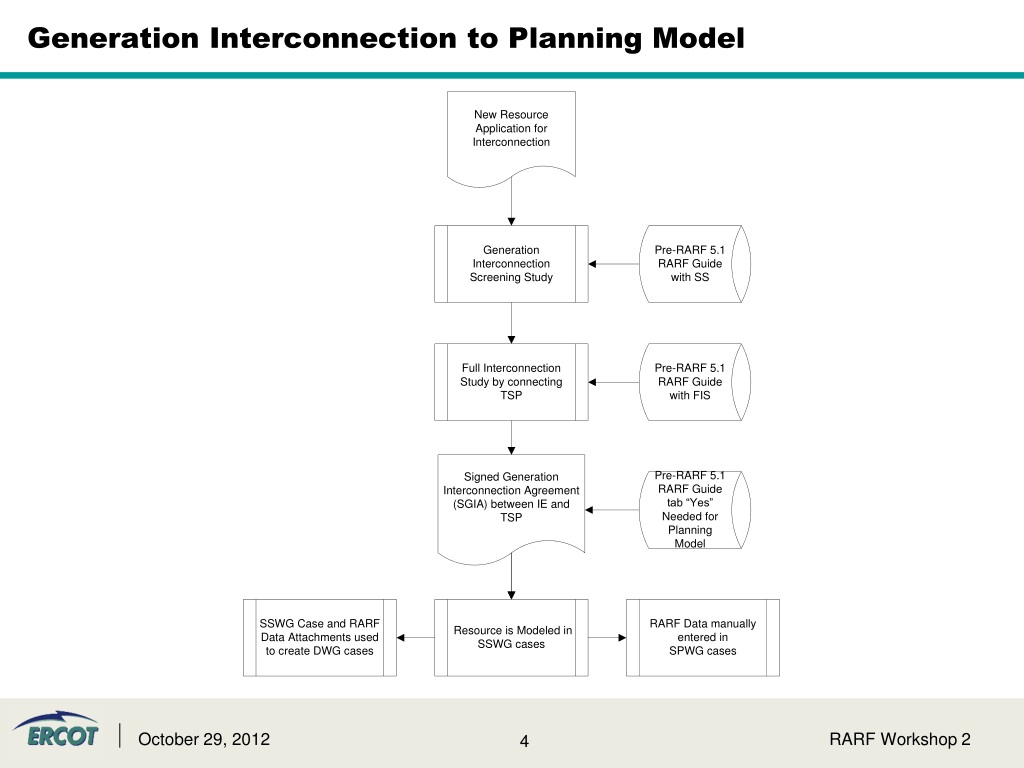 PPT - Introduction To ERCOT Modeling Process PowerPoint Presentation ...