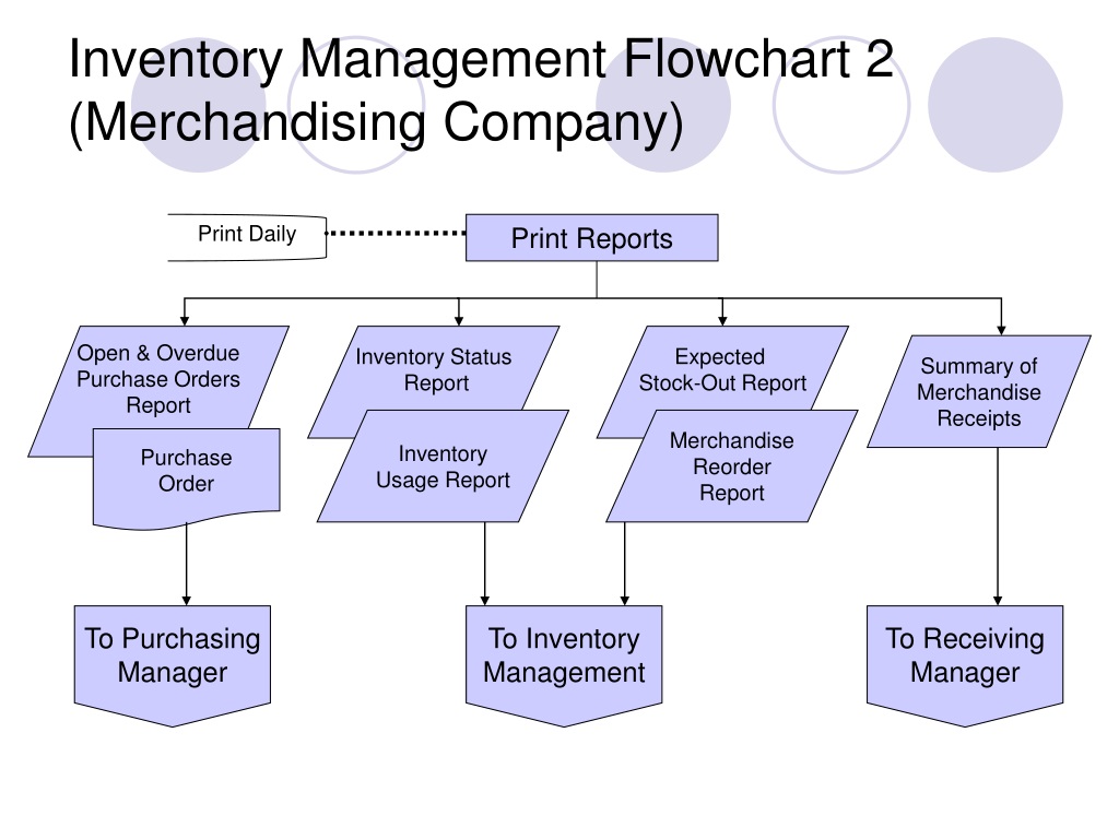 PPT - Inventory Flowchart 2 Merchandising Company PowerPoint ...