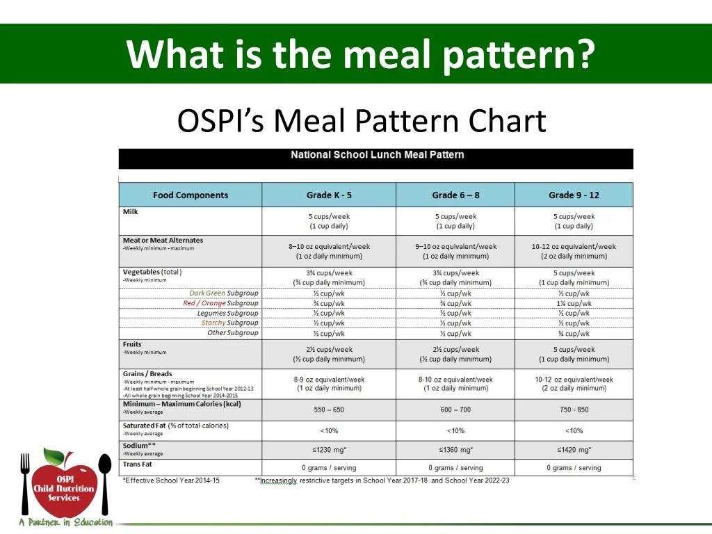 PPT Meal Pattern Overview Training For School Food Service Staff PPT Meal Pattern Overview Training For School Food Service Staff