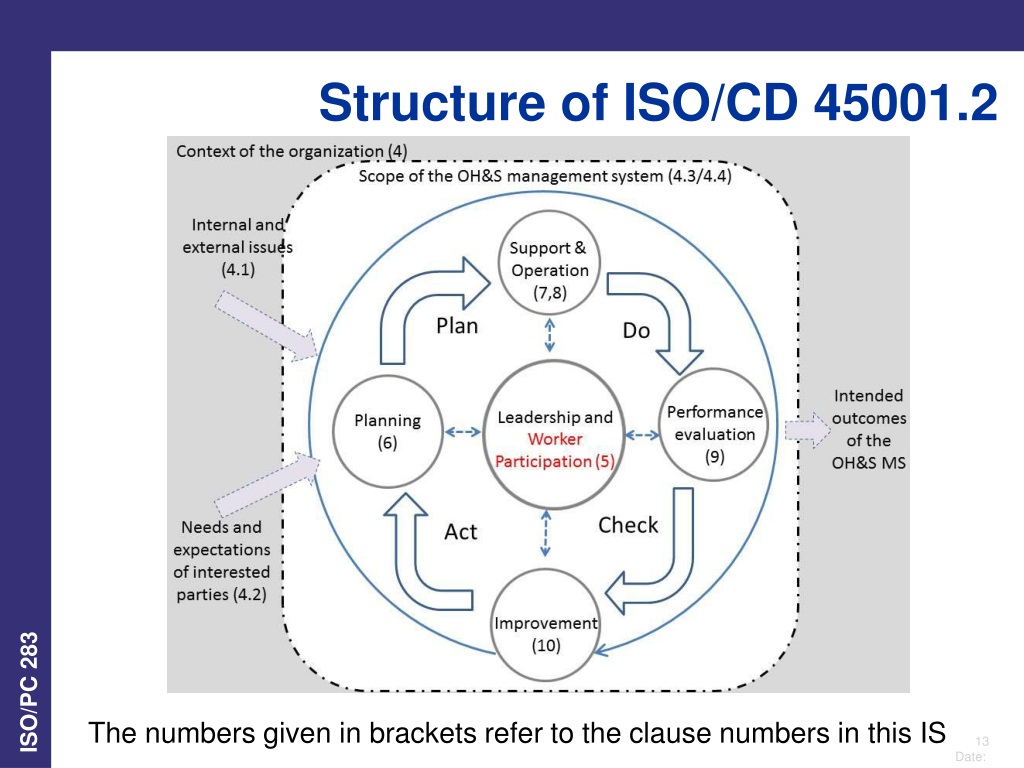 Исо менеджмент. ISO схема работы. Структура ИСО 45001. ISO structure. Принципы ИСО 45001.