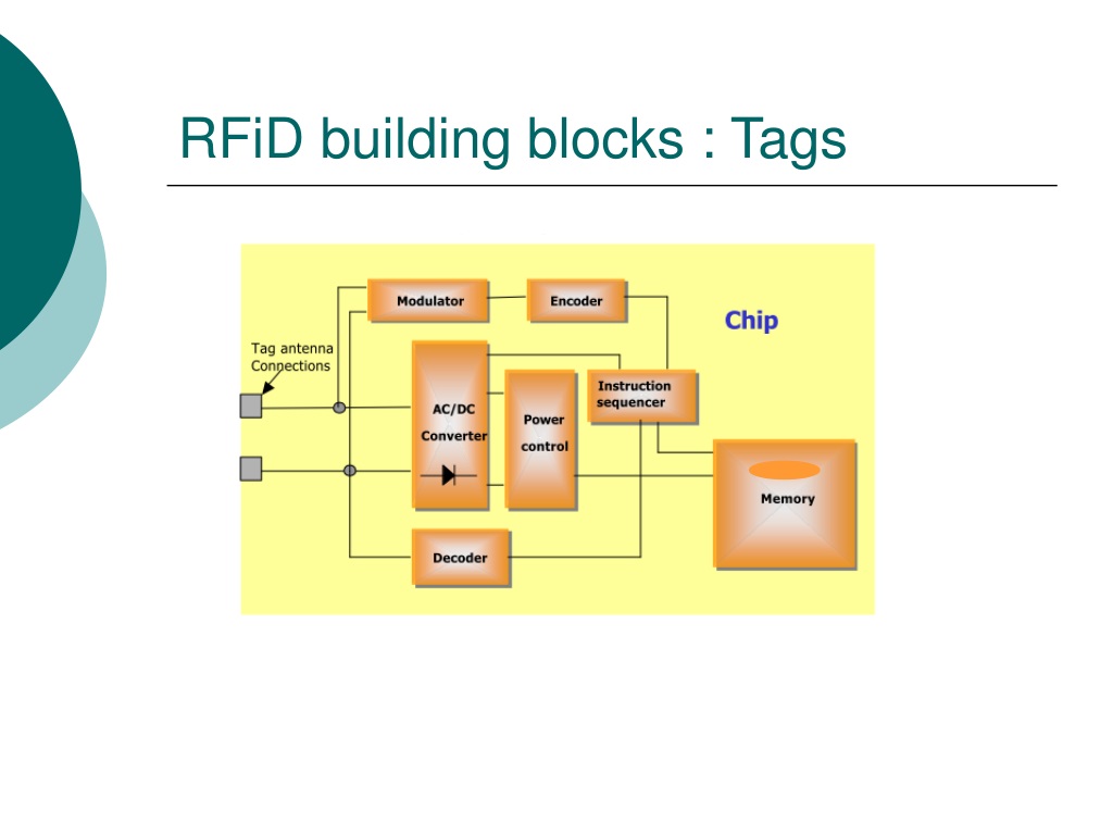 PPT - RFID Technology PowerPoint Presentation, Free Download - ID:9411781