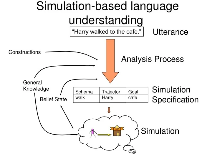 PPT Simulationbased language understanding PowerPoint Presentation, free download ID9423976