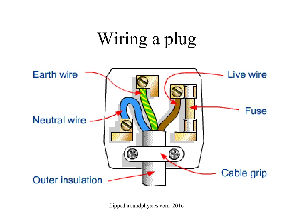Live wire, neutral & ground (earth wire) - Domestic circuits (part 1), Physics