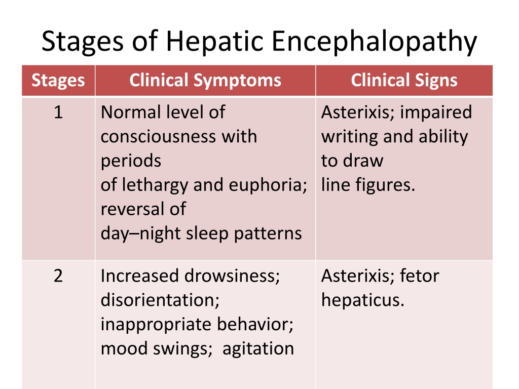 What Are The Hepatic Encephalopathy Stages Fatty Liver Disease | Images ...