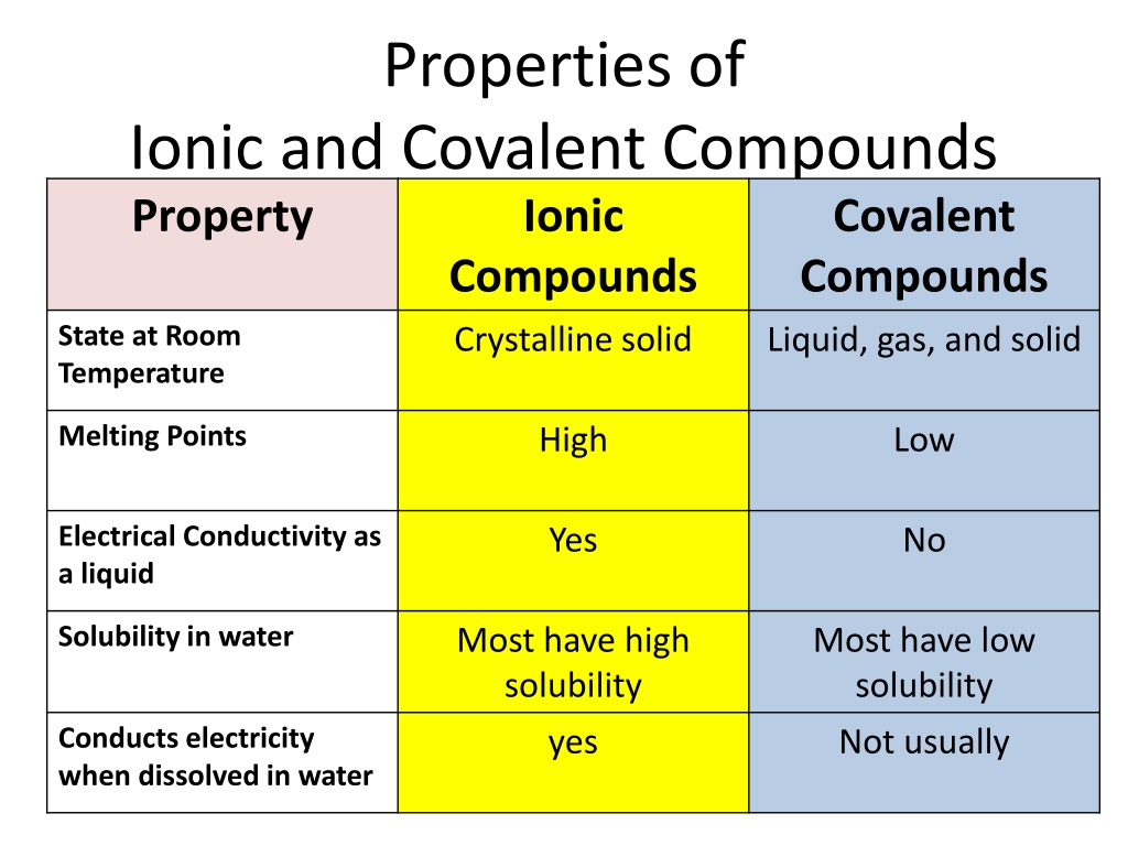 PPT 2 3 Classifying Chemical Compounds Properties Of Ionic And Covalent Compounds PowerPoint 