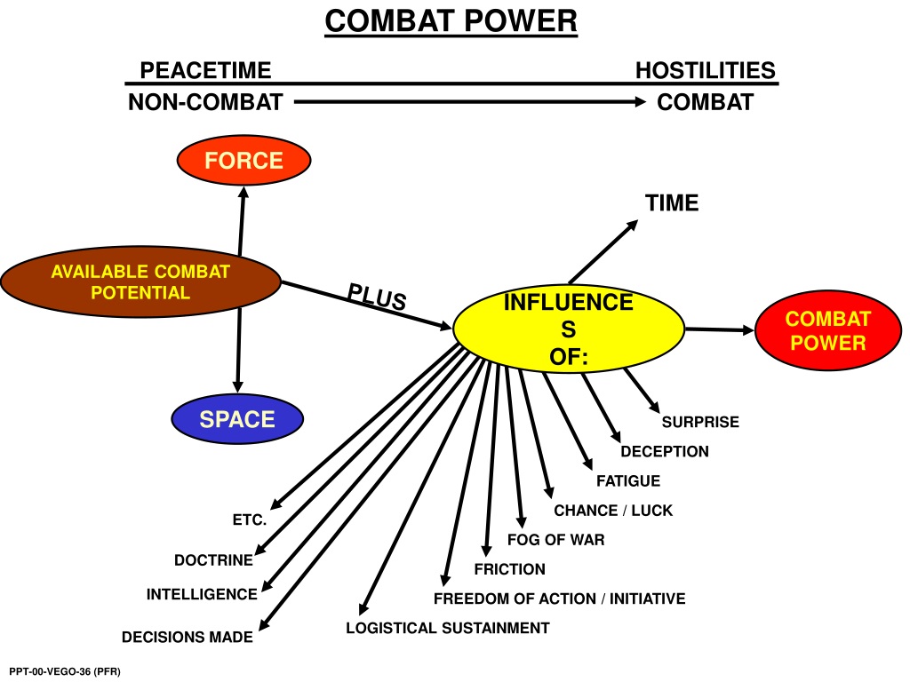 Hostilities. Combat power