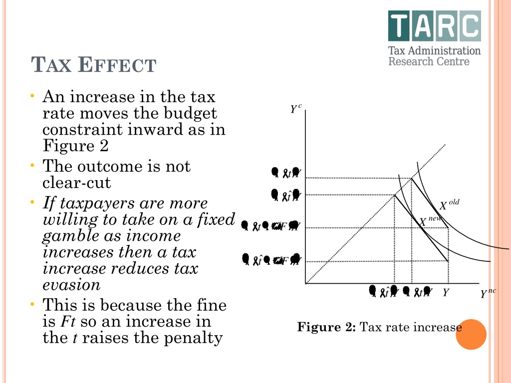 PPT - Understanding Individual Tax Compliance PowerPoint Presentation ...