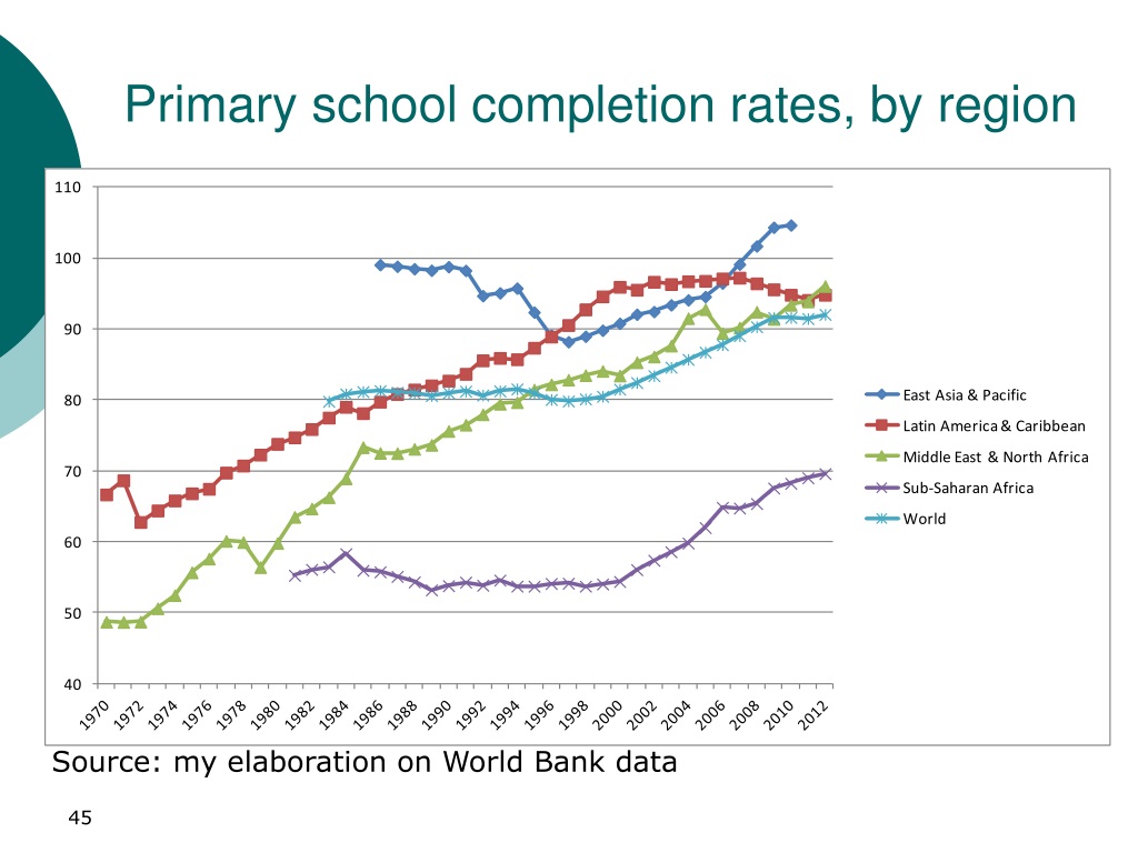 completion rate primary education