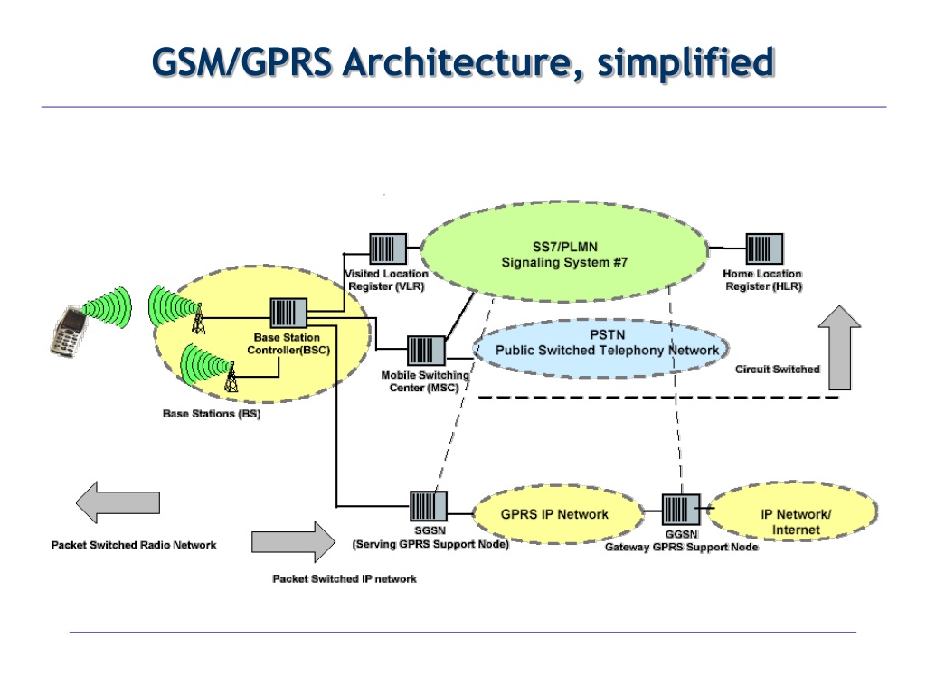 Grps. Архитектура GPRS сети.