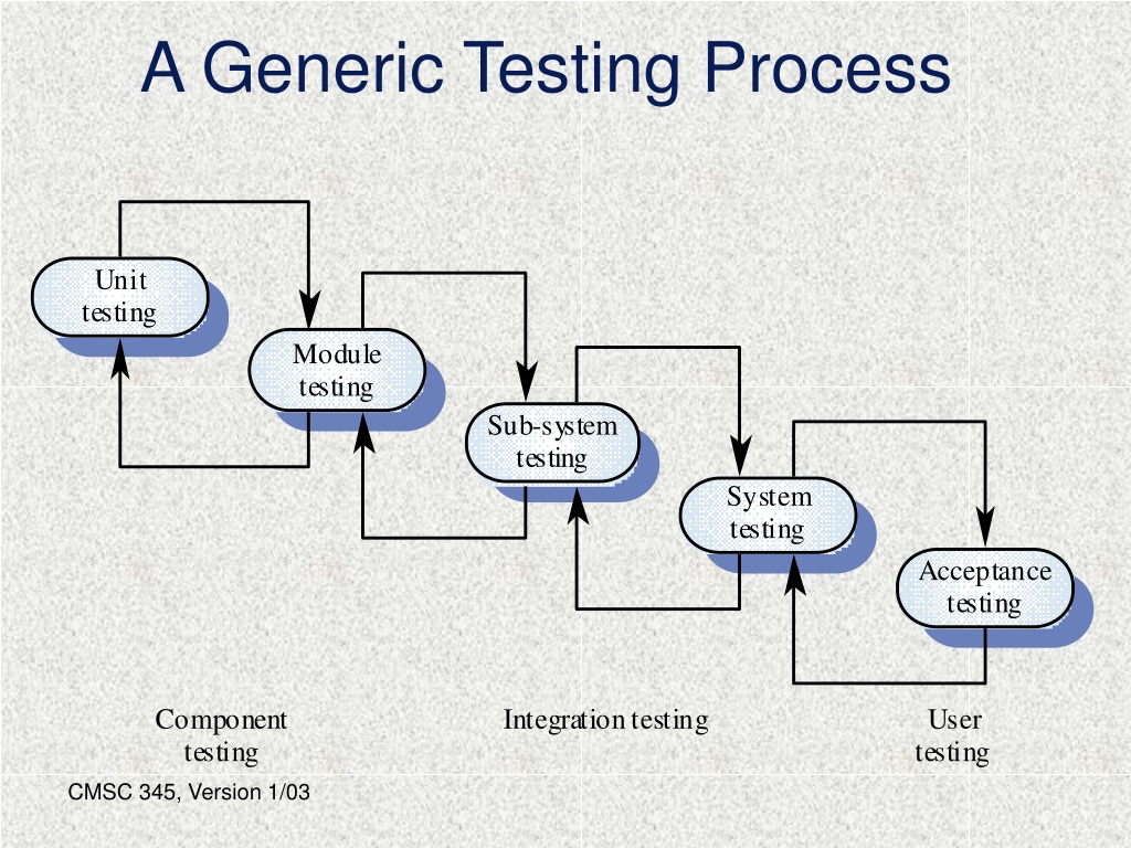 Process components. Процесс SDLC. Module Testing. Имплементация тестирования. Software Engineering process.