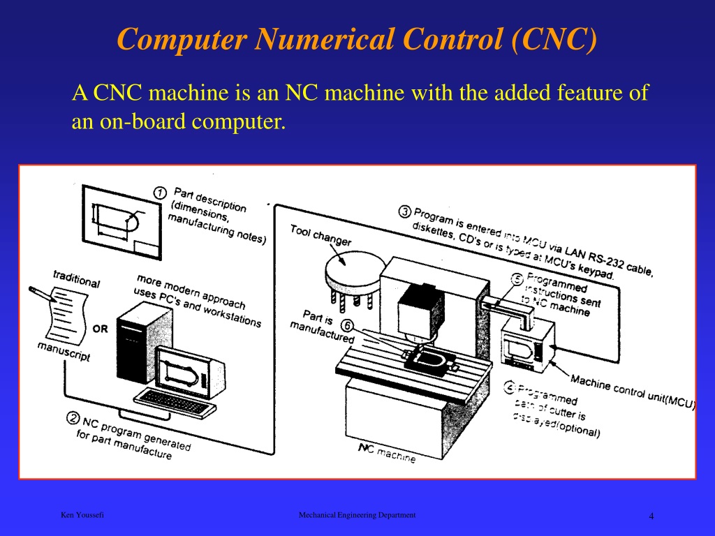 PPT - Computer Numerical Control CNC PowerPoint Presentation, Free ...