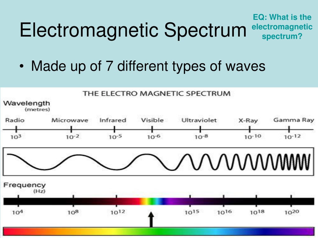 PPT - Waves of the Electromagnetic Spectrum PowerPoint Presentation ...