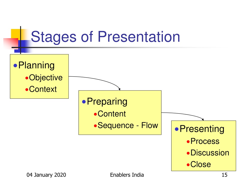 what are the 5 stages of presentation