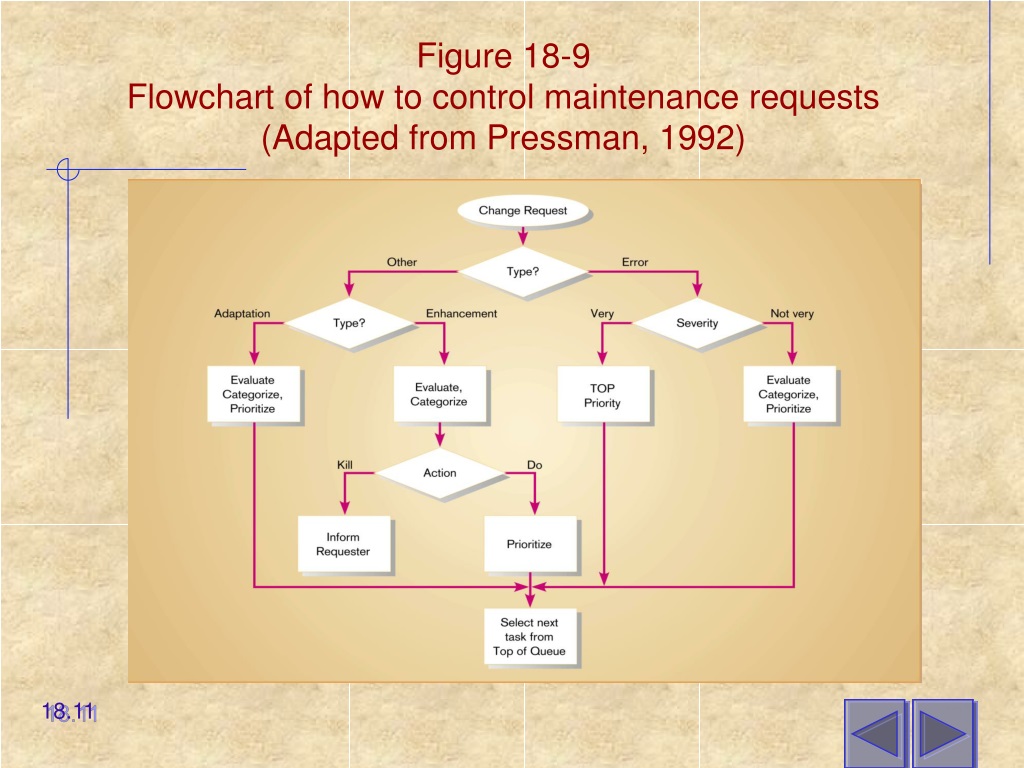 PPT - Chapter 18 Maintaining Information Systems PowerPoint